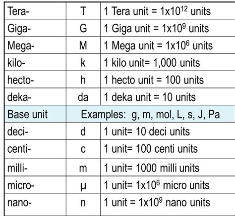 abbreviation for megameter|Chemistry Metric Prefixes Flashcards .